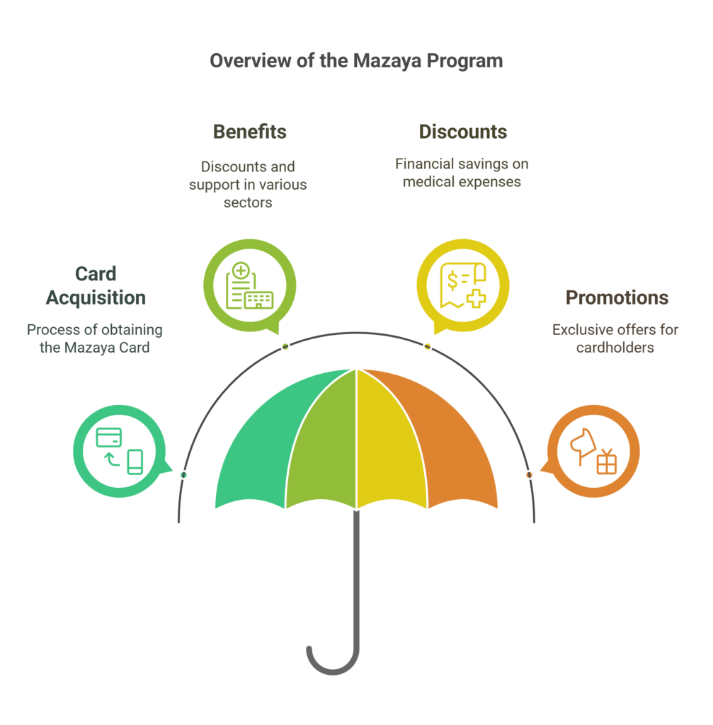 Overview of the Mazaya Program