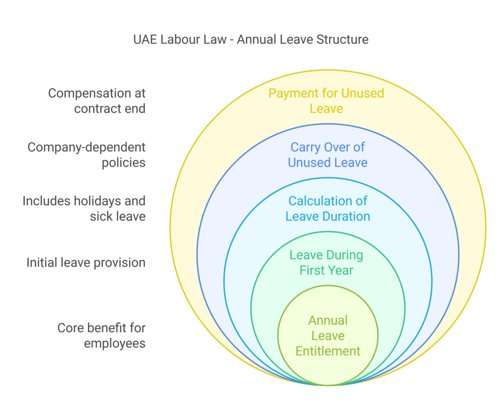 UAE Labour Law